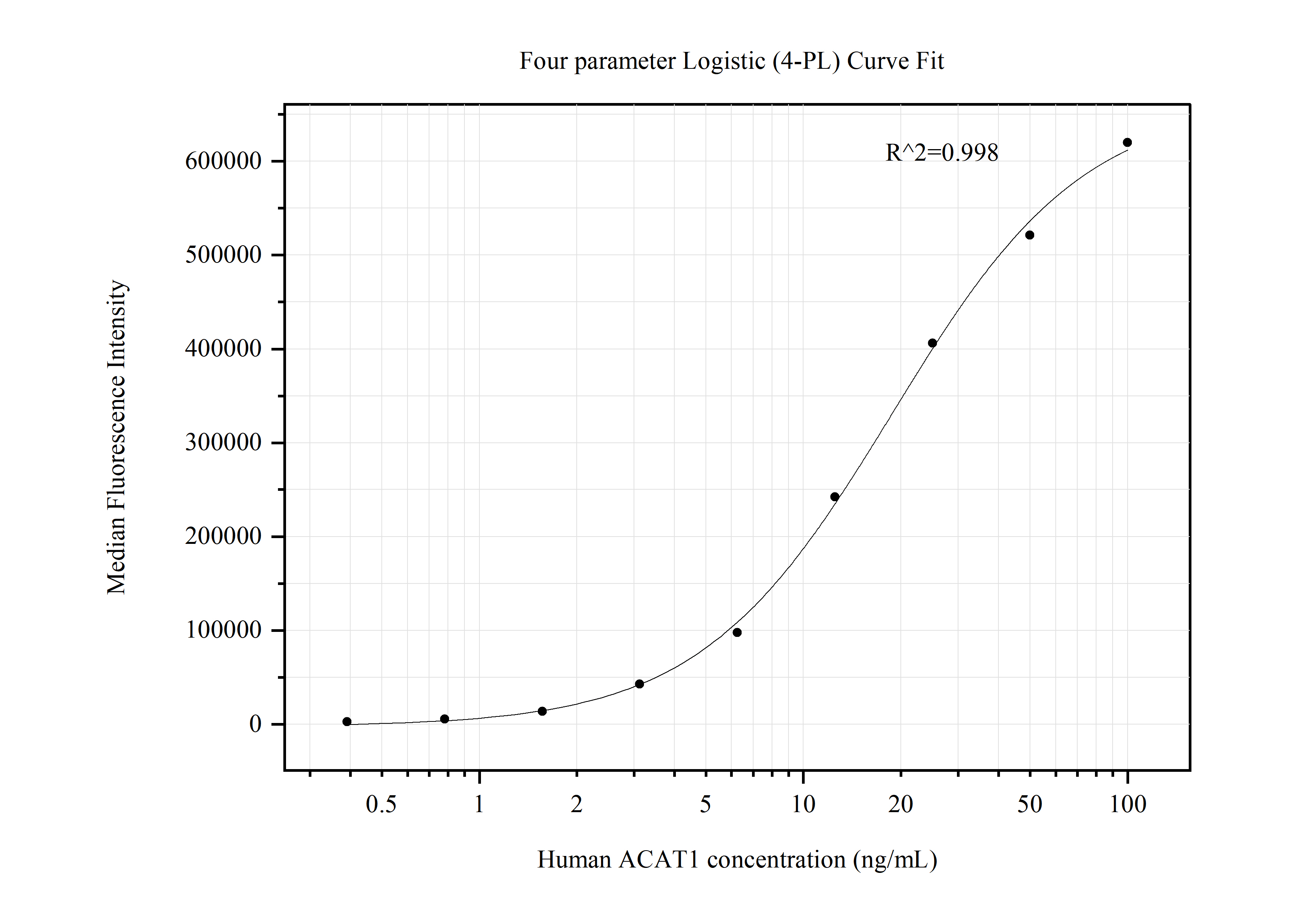 Cytometric bead array standard curve of MP50671-1